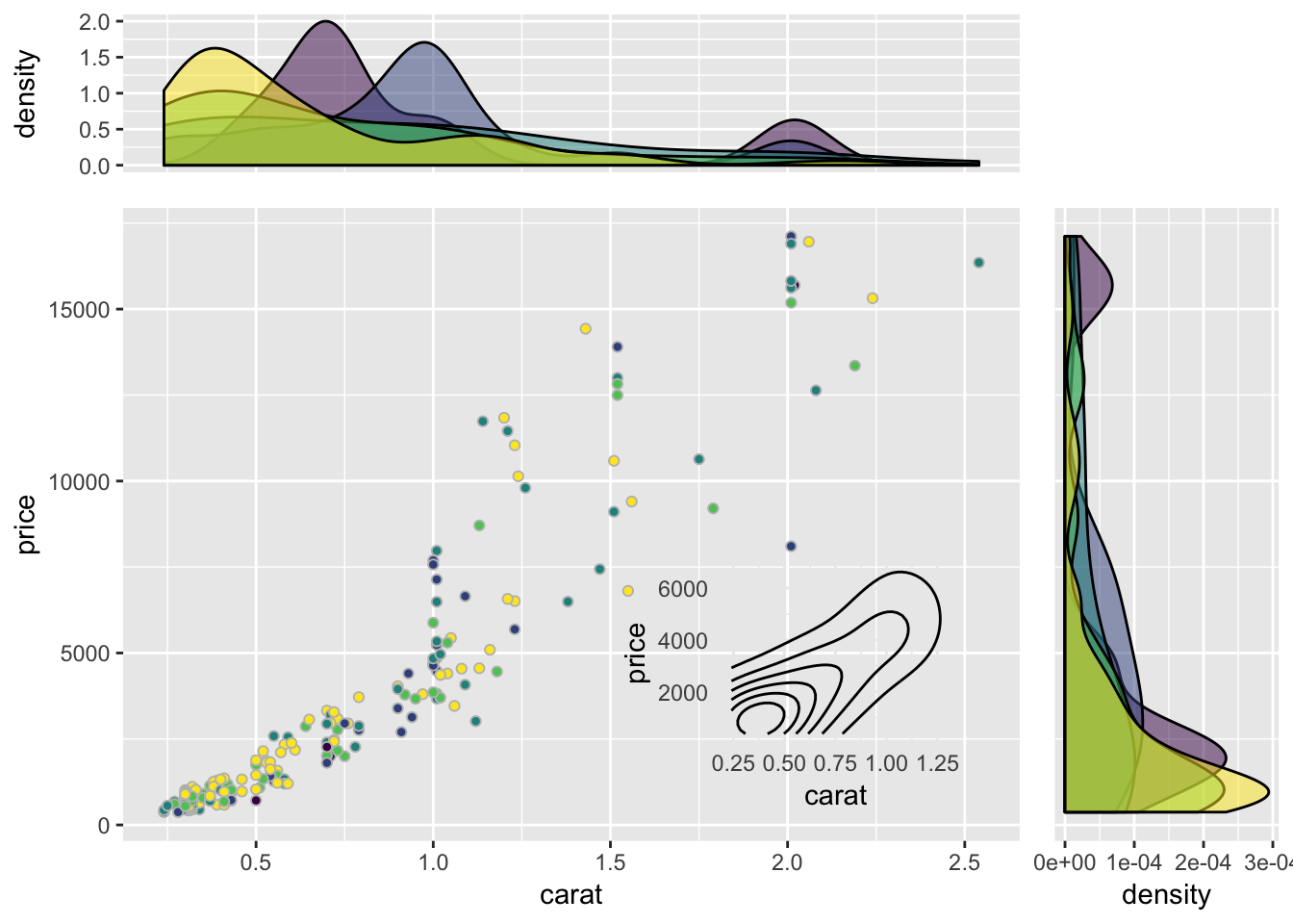 ggplot2の図をパネル状に並べる (cowplot, patchwork, egg, ggpubr 